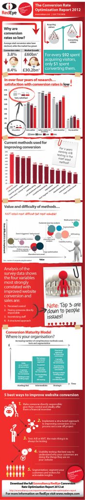 conversion rate optimization