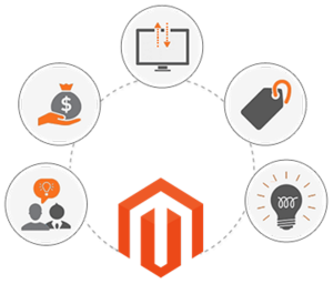 Magento Provide Internet Retailers an E-Commerce Site