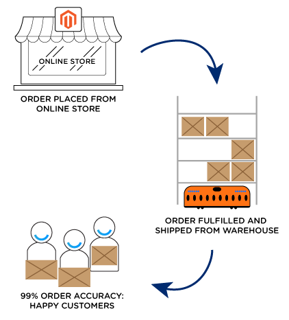 Magento Quiet Logistics Connector